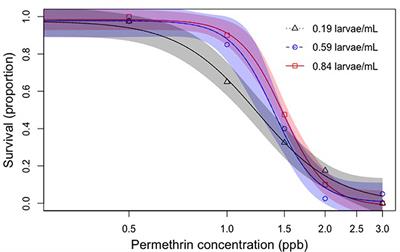 The challenge of assessing multiple stressors in freshwater ecosystems: nonintuitive interactions between pesticide exposure and larval crowding